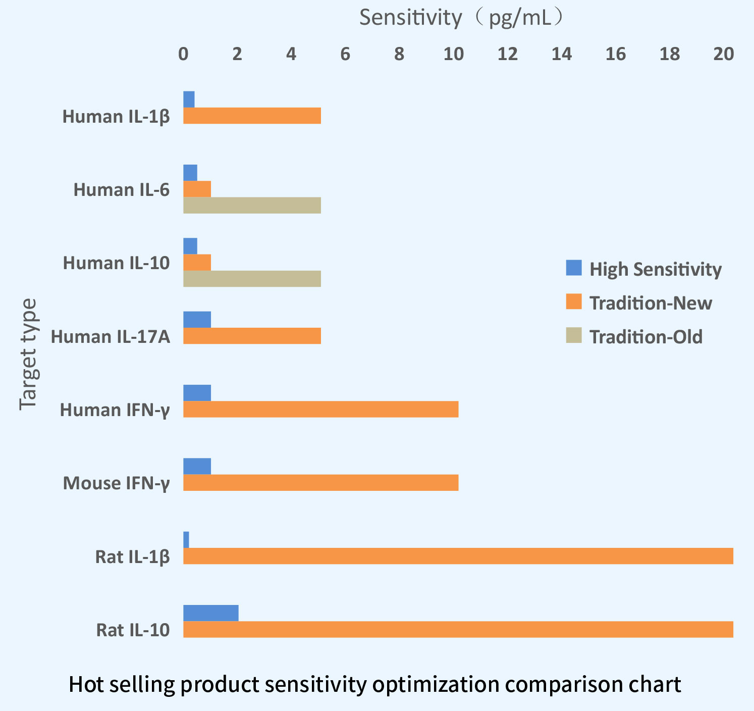 High sensitivity