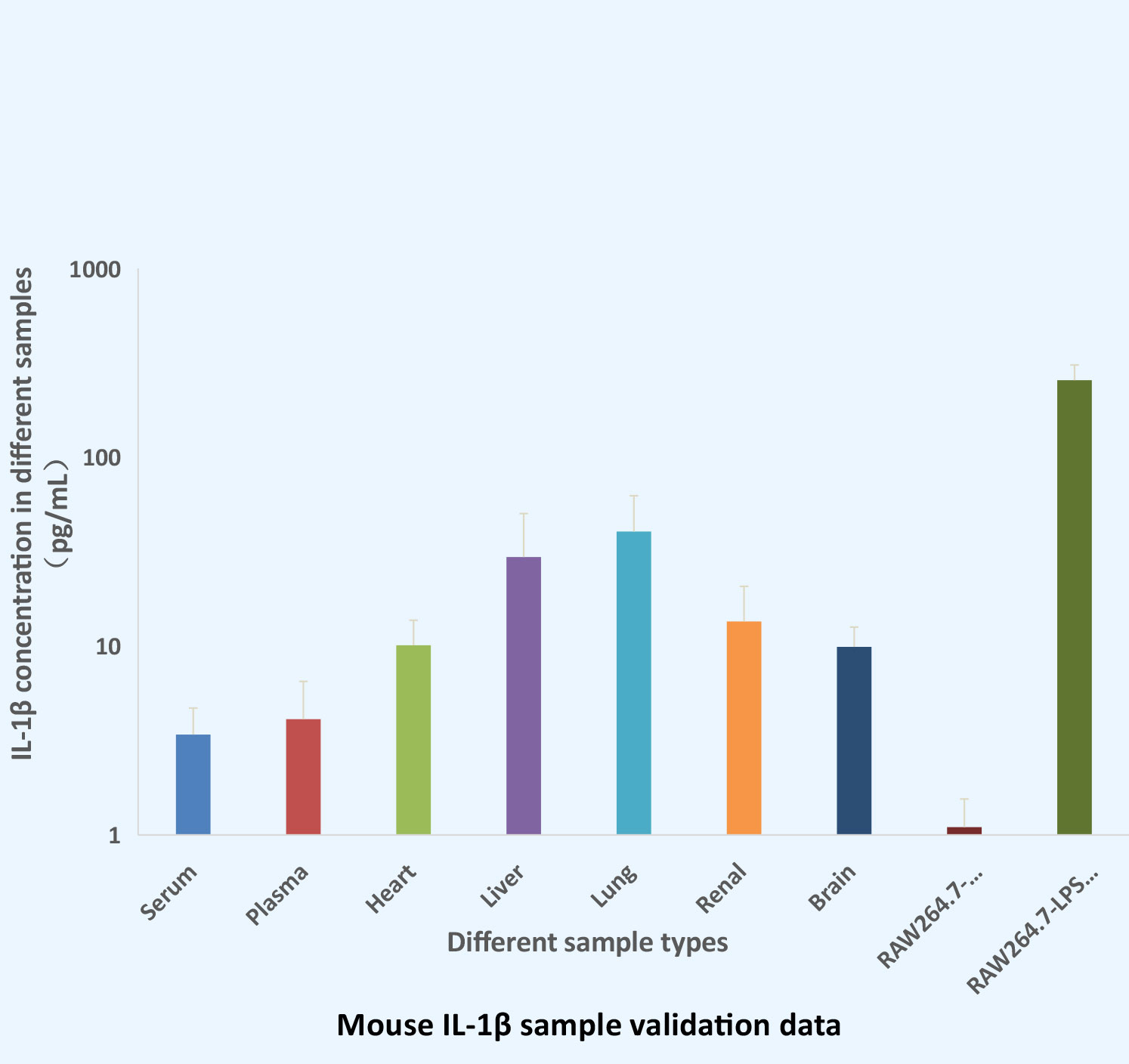 Multiple sample validation