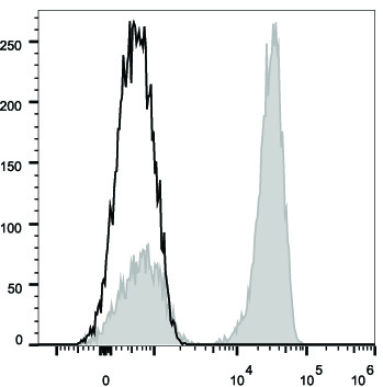 Human pheripheral blood cells are stained with Anti-Human CD3 Monoclonal Antibody(FITC Conjugated)(filled gray histogram). Unstained pheripheral blood cells (blank black histogram) are used as control.
